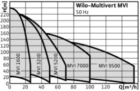 Wilo Multivert MVI 16/32/52/70/95